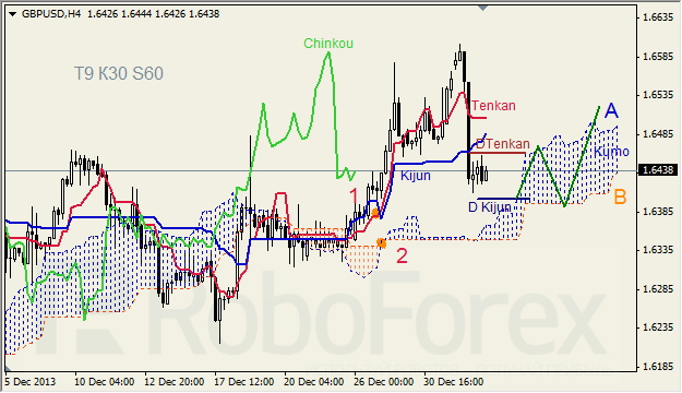 Анализ индикатора Ишимоку для GBP/USD на 03.01.2014