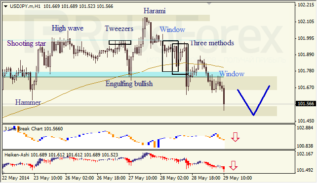 Анализ японских свечей для EUR/USD и USD/JPY на 29.05.2014