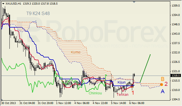 Анализ индикатора Ишимоку для GOLD на 06.11.2013