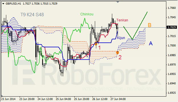 Анализ индикатора Ишимоку для GBP/USD и GOLD на 27.06.2014