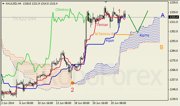 Анализ индикатора Ишимоку для GBP/USD и GOLD на 27.06.2014