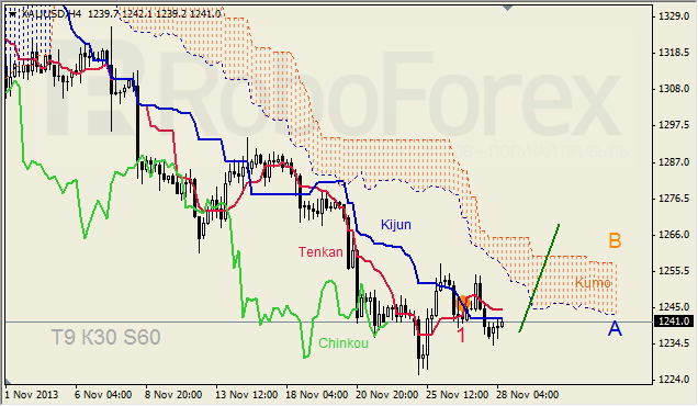 Анализ индикатора Ишимоку для GOLD на 28.11.2013