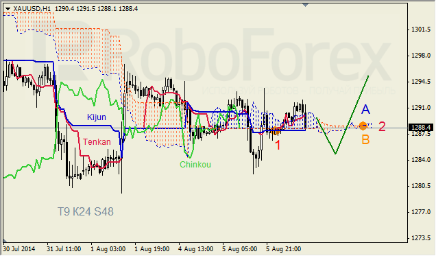 Анализ индикатора Ишимоку для GBP/USD и GOLD на 06.08.2014