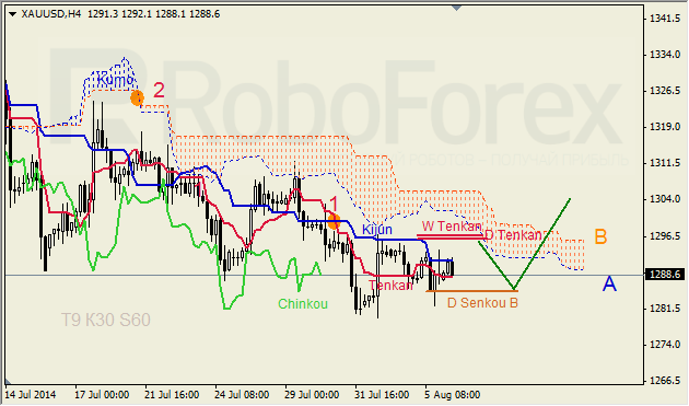 Анализ индикатора Ишимоку для GBP/USD и GOLD на 06.08.2014