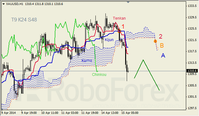 Анализ индикатора Ишимоку для GBP/USD и GOLD на 15.04.2014