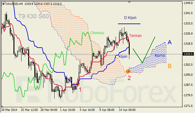 Анализ индикатора Ишимоку для GBP/USD и GOLD на 15.04.2014