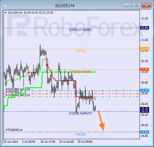 Анализ уровней Мюррея для SILVER Серебро на 1 августа 2014