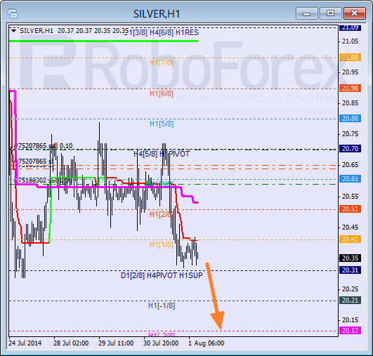 Анализ уровней Мюррея для SILVER Серебро на 1 августа 2014