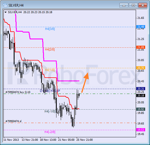 Анализ уровней Мюррея для SILVER Серебро на 26 ноября 2013