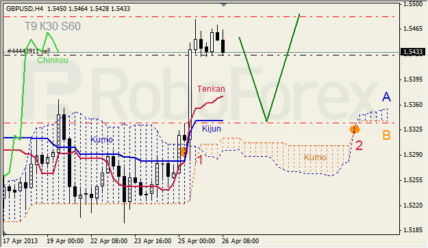 Анализ индикатора Ишимоку для GBP/USD на 26.04.2013