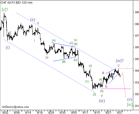 Волновой анализ пары USD/CHF на 28.09.2012