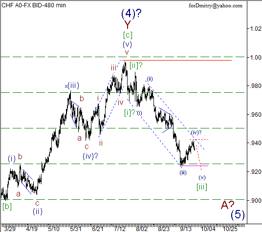 Волновой анализ пары USD/CHF на 28.09.2012