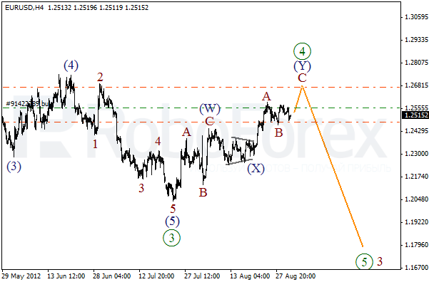 Волновой анализ пары EUR USD Евро Доллар на 31 августа 2012