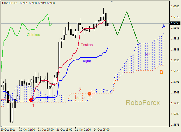 Анализ индикатора Ишимоку для пары  GBP USD  Фунт - доллар на 24 октября 2011