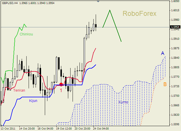 Анализ индикатора Ишимоку для пары  GBP USD  Фунт - доллар на 24 октября 2011