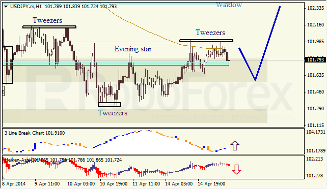 Анализ японских свечей для EUR/USD и USD/JPY на 15.04.2014
