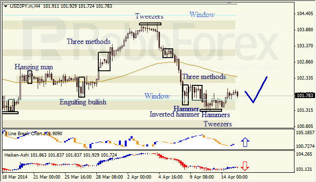 Анализ японских свечей для EUR/USD и USD/JPY на 15.04.2014