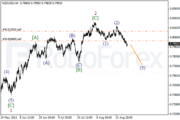 Волновой анализ пары NZD USD Новозеландский Доллар на 31 августа 2012