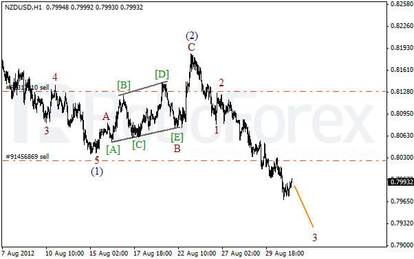 Волновой анализ пары NZD USD Новозеландский Доллар на 31 августа 2012