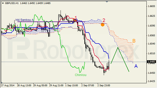 Анализ индикатора Ишимоку для GBP/USD и GOLD на 03.09.2014