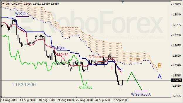 Анализ индикатора Ишимоку для GBP/USD и GOLD на 03.09.2014