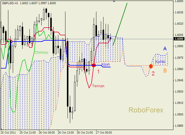 Анализ индикатора Ишимоку для пары  GBP USD  Фунт - доллар на 27 октября 2011