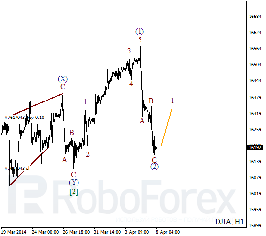 Волновой анализ на 8 апреля 2014 Индекс DJIA Доу-Джонс