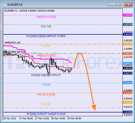Анализ уровней Мюррея для пары EUR GBP Евро к Британскому фунту на 29 марта 2013
