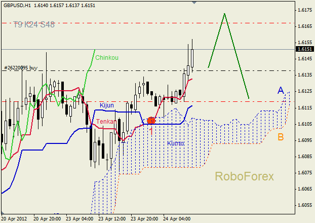 Анализ индикатора Ишимоку для пары  GBP USD  Фунт - доллар на 24 апреля 2012