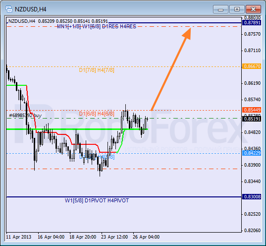 Анализ уровней Мюррея для NZD USD Новозеландский доллар к американскому на 29 апреля 2013