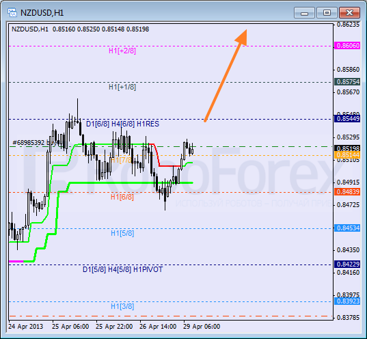Анализ уровней Мюррея для NZD USD Новозеландский доллар к американскому на 29 апреля 2013