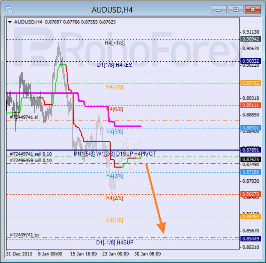 Анализ уровней Мюррея для пары AUD USD Австралийский доллар на 31 января 2014