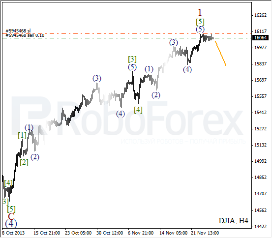 Волновой анализ на 27 ноября 2013 Индекс DJIA Доу-Джонс