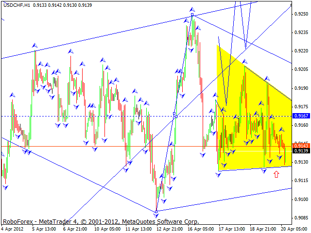 Технический анализ USD/CHF на 23.04.2012