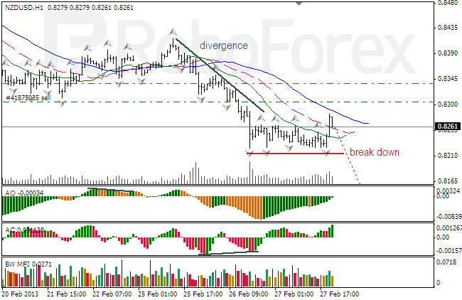 Анализ индикаторов Б. Вильямса для NZD/USD на 28.02.2013