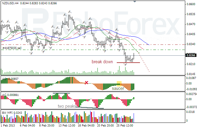Анализ индикаторов Б. Вильямса для NZD/USD на 28.02.2013