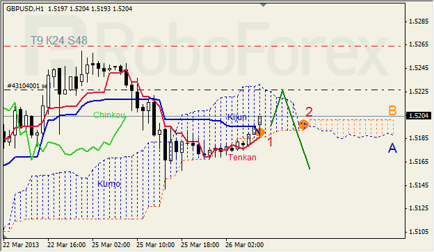 Анализ индикатора Ишимоку для GBP/USD на 26.03.2013