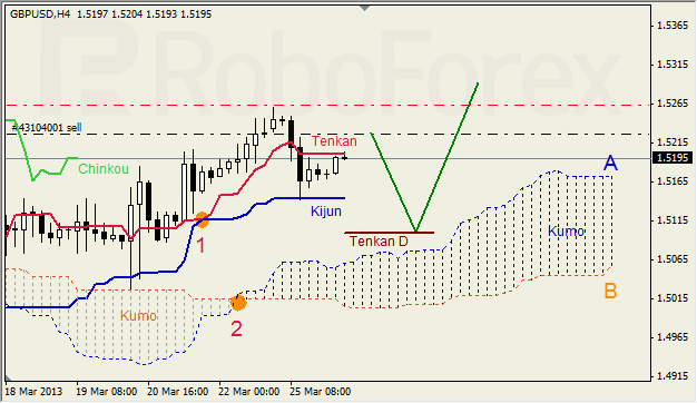 Анализ индикатора Ишимоку для GBP/USD на 26.03.2013