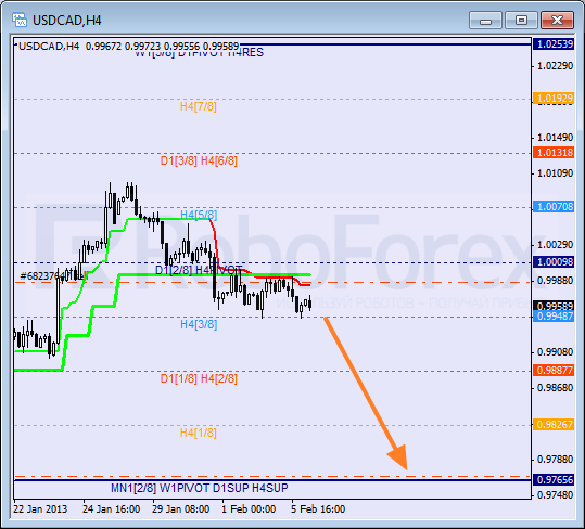 Анализ уровней Мюррея для пары USD CAD Канадский доллар на 6 февраля 2013