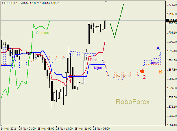 Анализ индикатора Ишимоку для  GOLD Золото на 28 ноября 2011