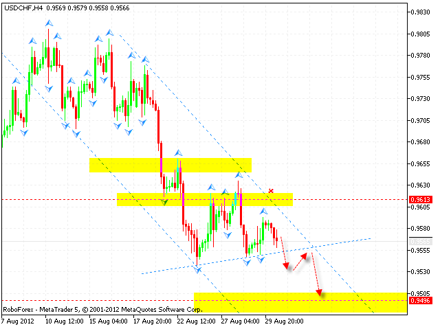 USD CHF Доллар Франк