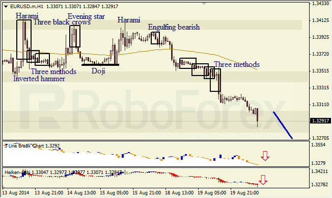 Анализ японских свечей для EUR/USD и USD/JPY на 20.08.2014