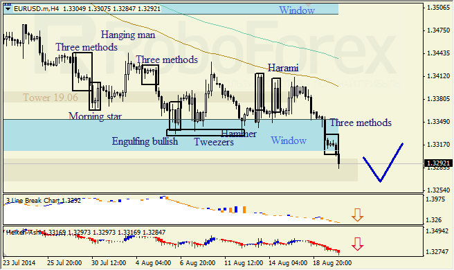 Анализ японских свечей для EUR/USD и USD/JPY на 20.08.2014