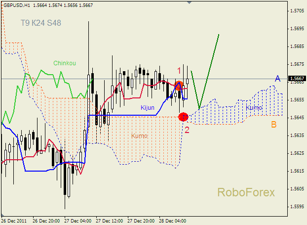 Анализ индикатора Ишимоку для пары  GBP USD  Фунт - доллар на 28 декабря 2011