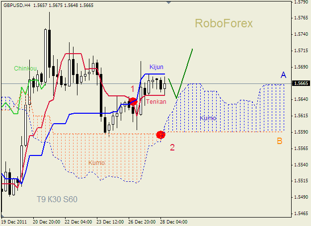 Анализ индикатора Ишимоку для пары  GBP USD  Фунт - доллар на 28 декабря 2011