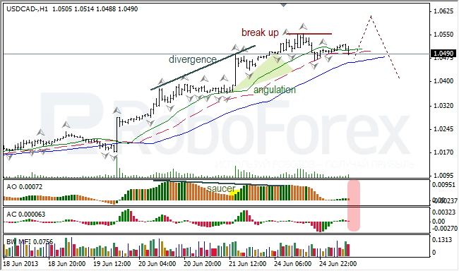 Анализ индикаторов Б. Вильямса для USD/CAD на 26.06.2013