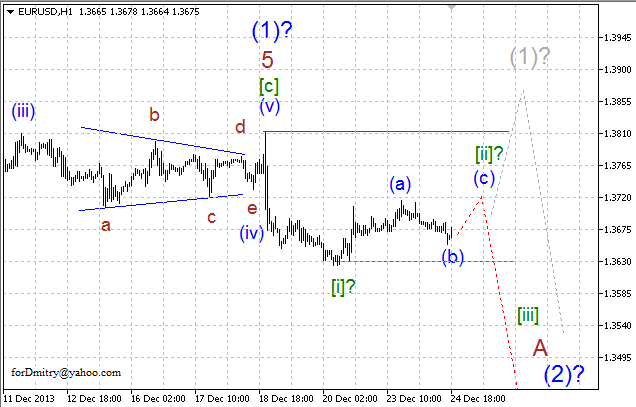 Волновой анализ EUR/USD, GBP/USD, USD/CHF и USD/JPY на 26.12.2013