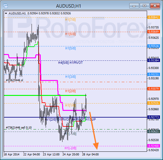 Анализ уровней Мюррея для пары AUD USD Австралийский доллар на 28 апреля 2014