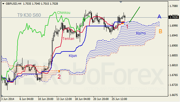 Анализ индикатора Ишимоку для GBP/USD и GOLD на 27.06.2014