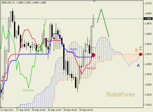 Анализ индикатора Ишимоку для пары  GBP USD  Фунт - доллар на 29 сентября 2011